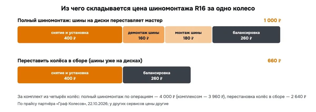 Цена шиномонтажа R16 за колесо: снятие и установка 400 ₽, демонтаж шины 160 ₽, монтаж шины 180 ₽, балансировка 260 ₽ — всего 1 000 ₽; перестановка колёс в сборе — 400 + 260 = 660 ₽