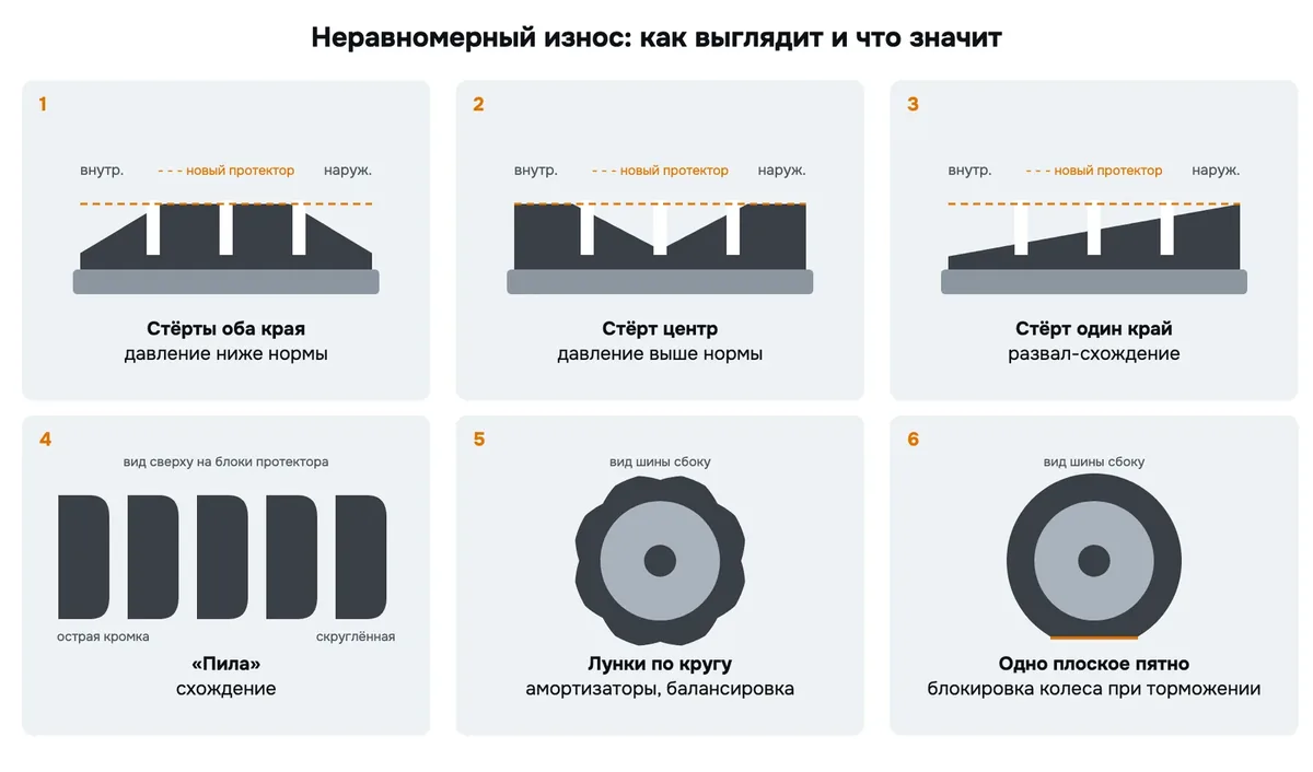 Шесть видов неравномерного износа: стёрты оба края, стёрт центр, стёрт один край, «пила», лунки по кругу, одно плоское пятно