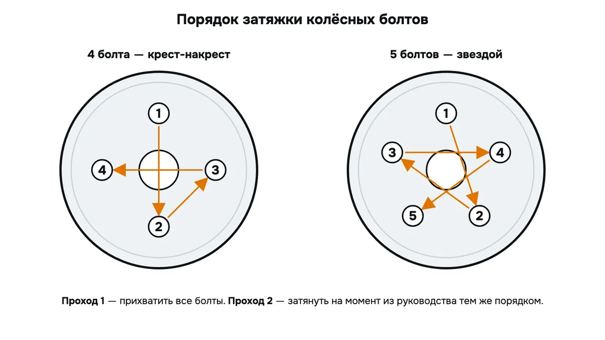 Порядок затяжки: 4 болта — крест-накрест 1-2-3-4, 5 болтов — звездой 1-2-3-4-5