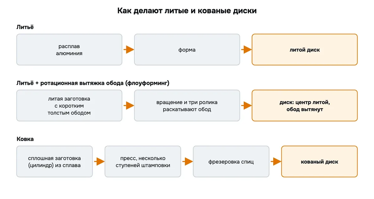 Схема технологий: литьё, литьё с ротационной вытяжкой обода и ковка — шаги изготовления
