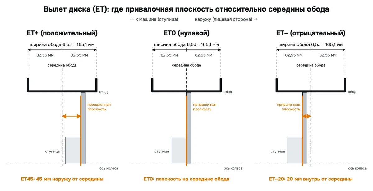 Вылет диска ET+, ET0 и ET− в разрезе: привалочная плоскость относительно середины обода 6,5J
