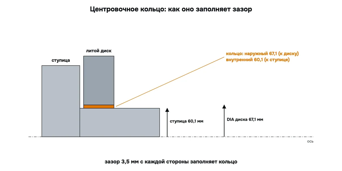 Центровочное кольцо в разрезе: наружный диаметр равен DIA диска 67,1 мм, внутренний — ступице 60,1 мм