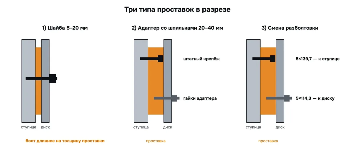 Три типа проставок в разрезе: шайба под штатные болты, адаптер с собственными шпильками, адаптер со сменой разболтовки
