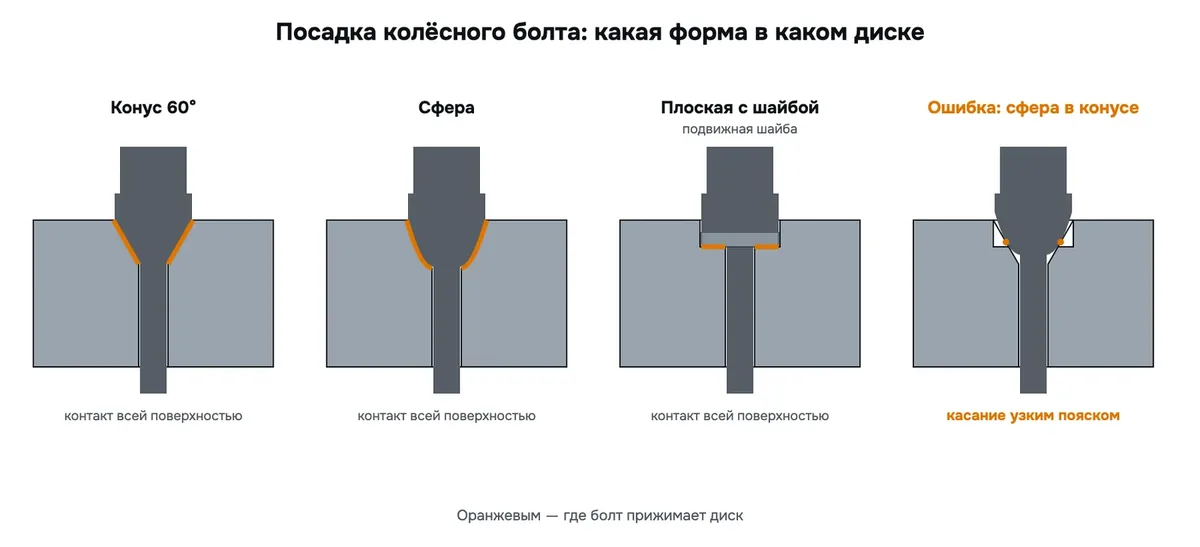 Три посадки колёсного болта в разрезе: конус 60°, сфера, плоская с шайбой; правильная сидит всей поверхностью, неправильная — узким пояском